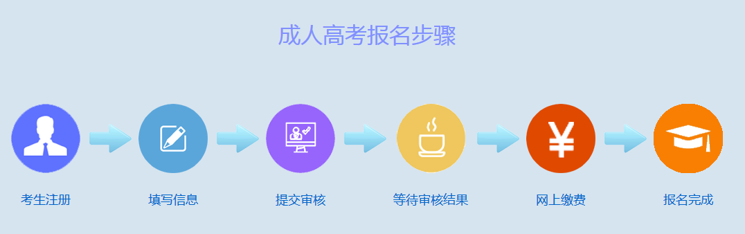 贵州省2022年成人高考网上报名流程操作指南