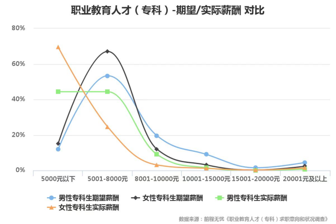 前程无忧发布职业教育(专科)人才求职意向及现状调查报告