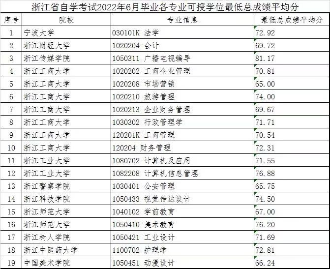 浙江自考成绩查询及学位申请成绩相关事项答疑