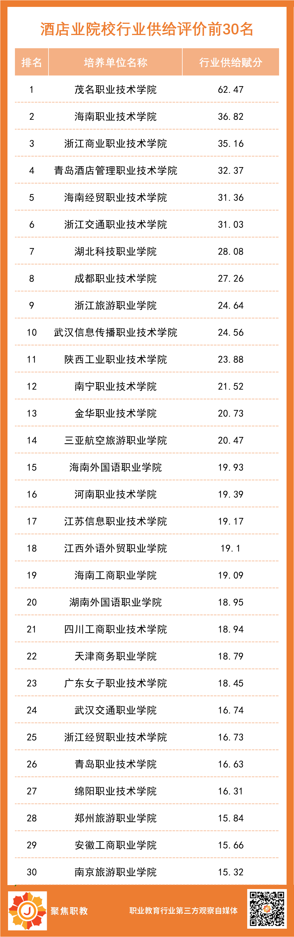 酒店业职业院校教育贡献能力排行榜（2020-2022）