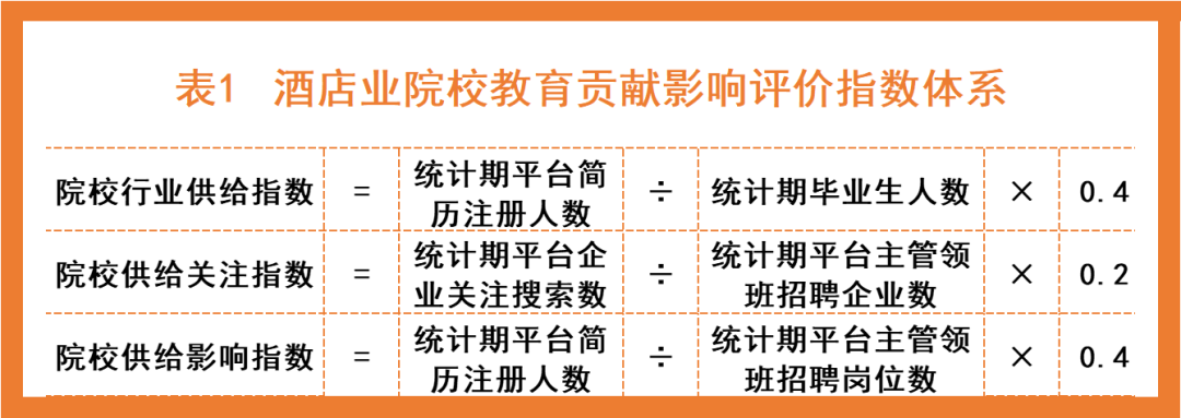 酒店业职业院校教育贡献能力排行榜（2020-2022）