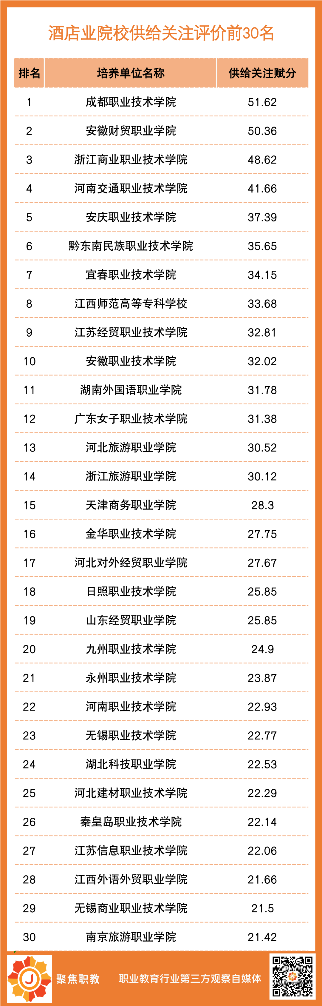 酒店业职业院校教育贡献能力排行榜（2020-2022）