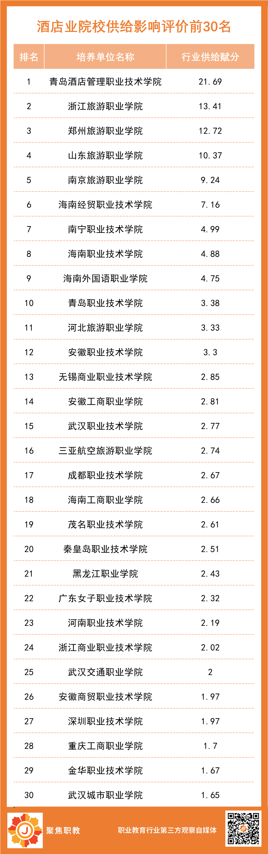 酒店业职业院校教育贡献能力排行榜（2020-2022）