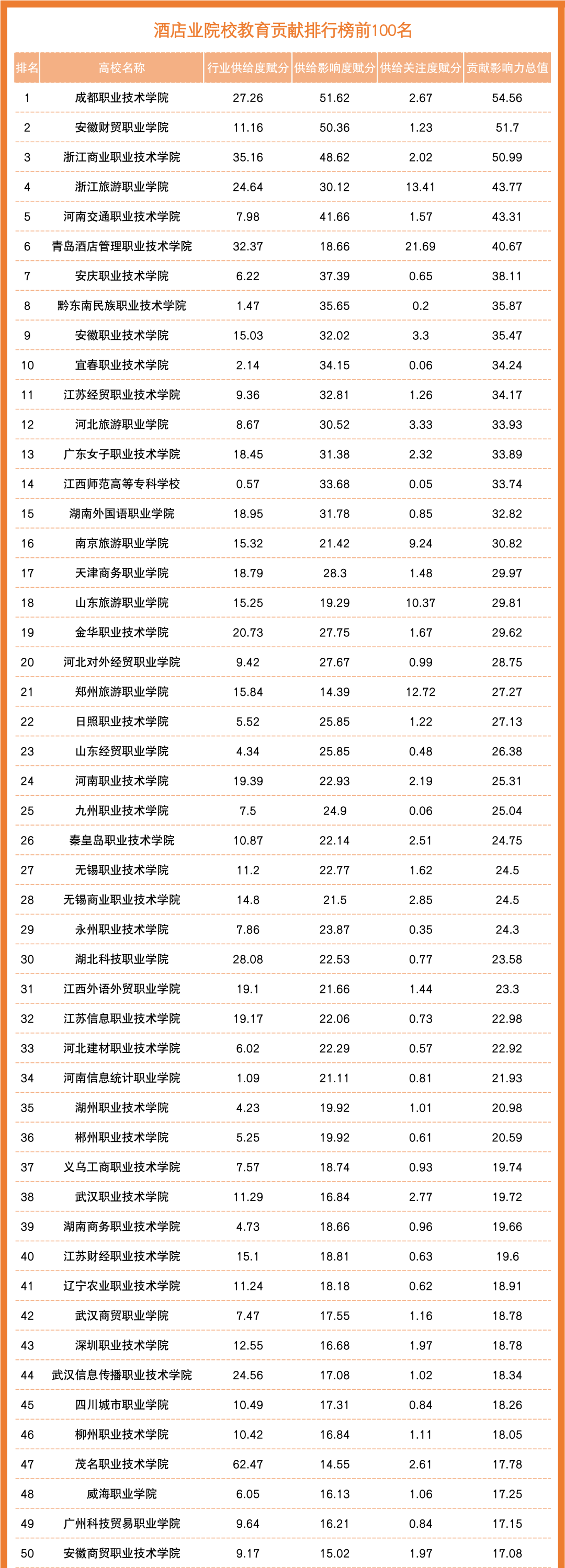 酒店业职业院校教育贡献能力排行榜（2020-2022）