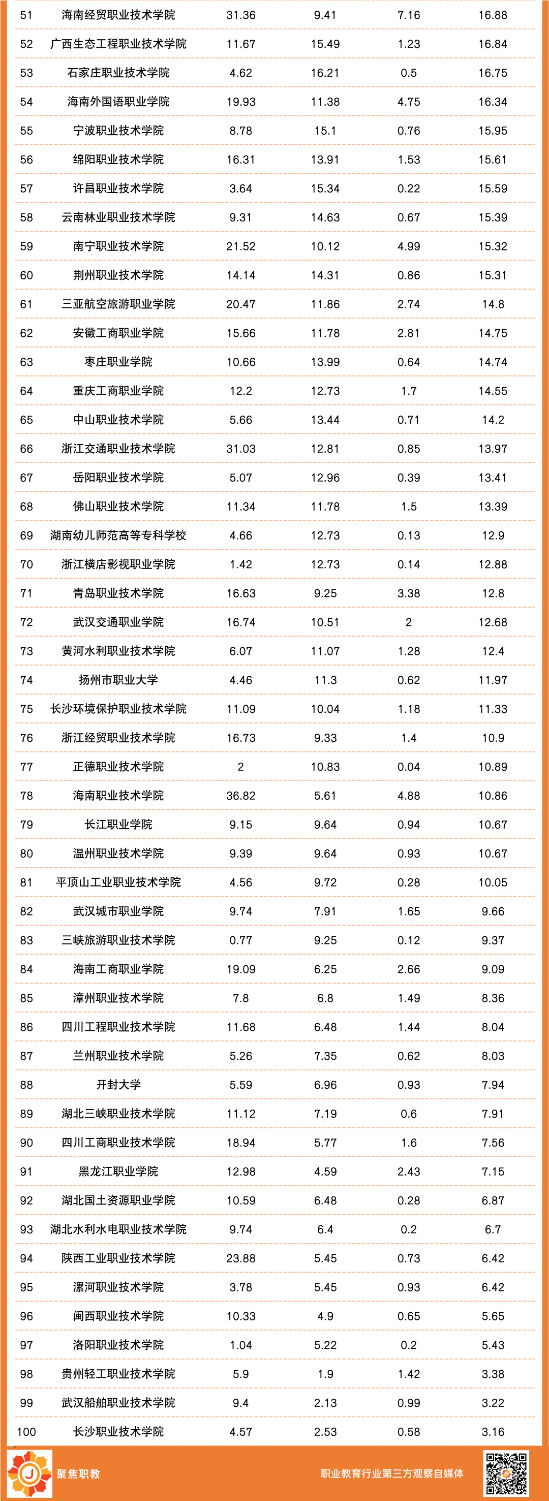 酒店业职业院校教育贡献能力排行榜（2020-2022）