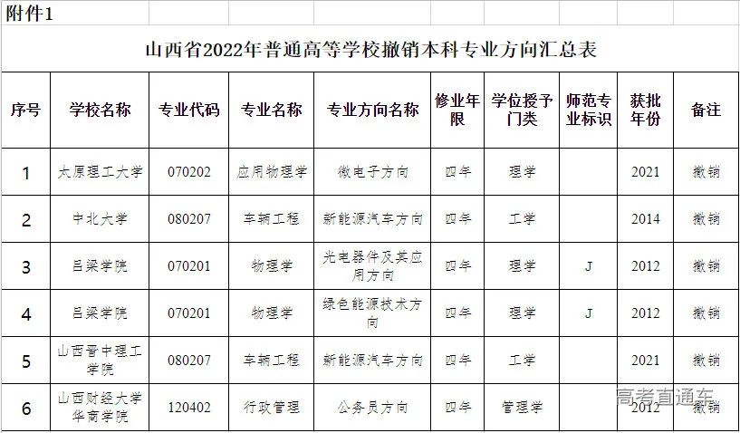 停办、合并、撤销，这些大学和专业已经消失