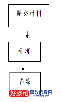 自考助学民办学校取消办学许可，改为备案管理