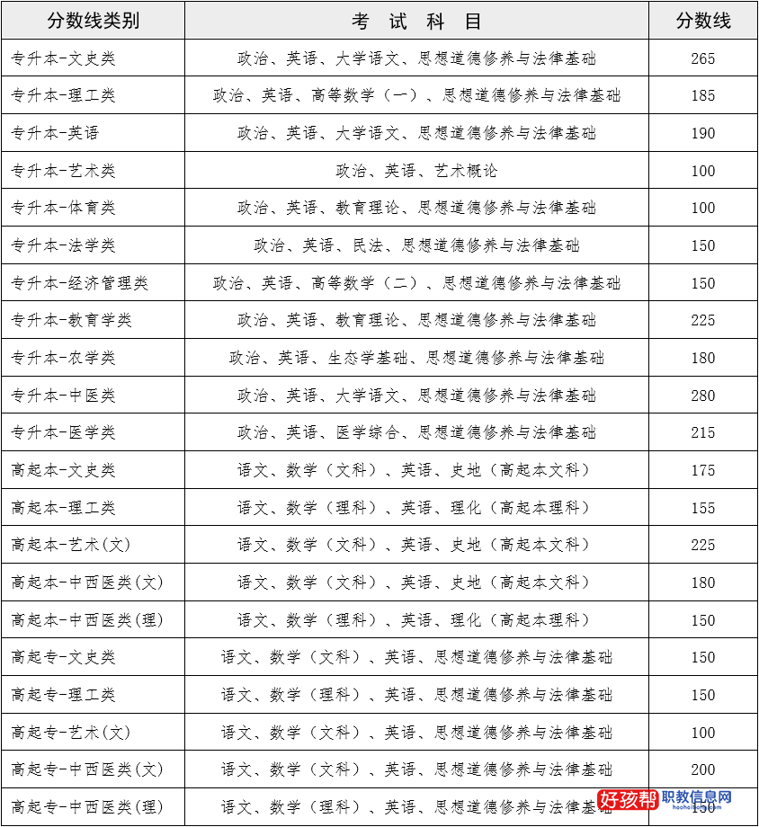 2022年云南省成人高考最低录取控制分数线