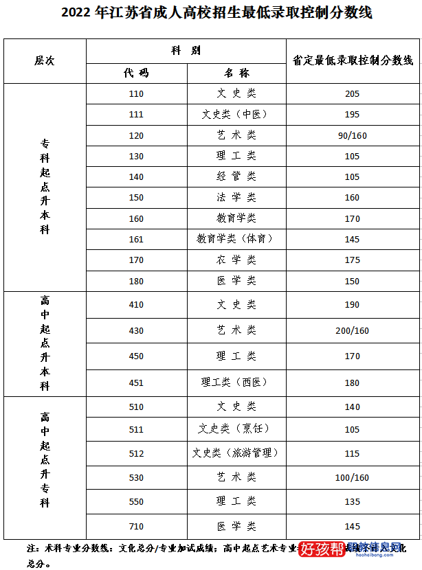 2022年江苏省成人高校招生最低录取控制分数线