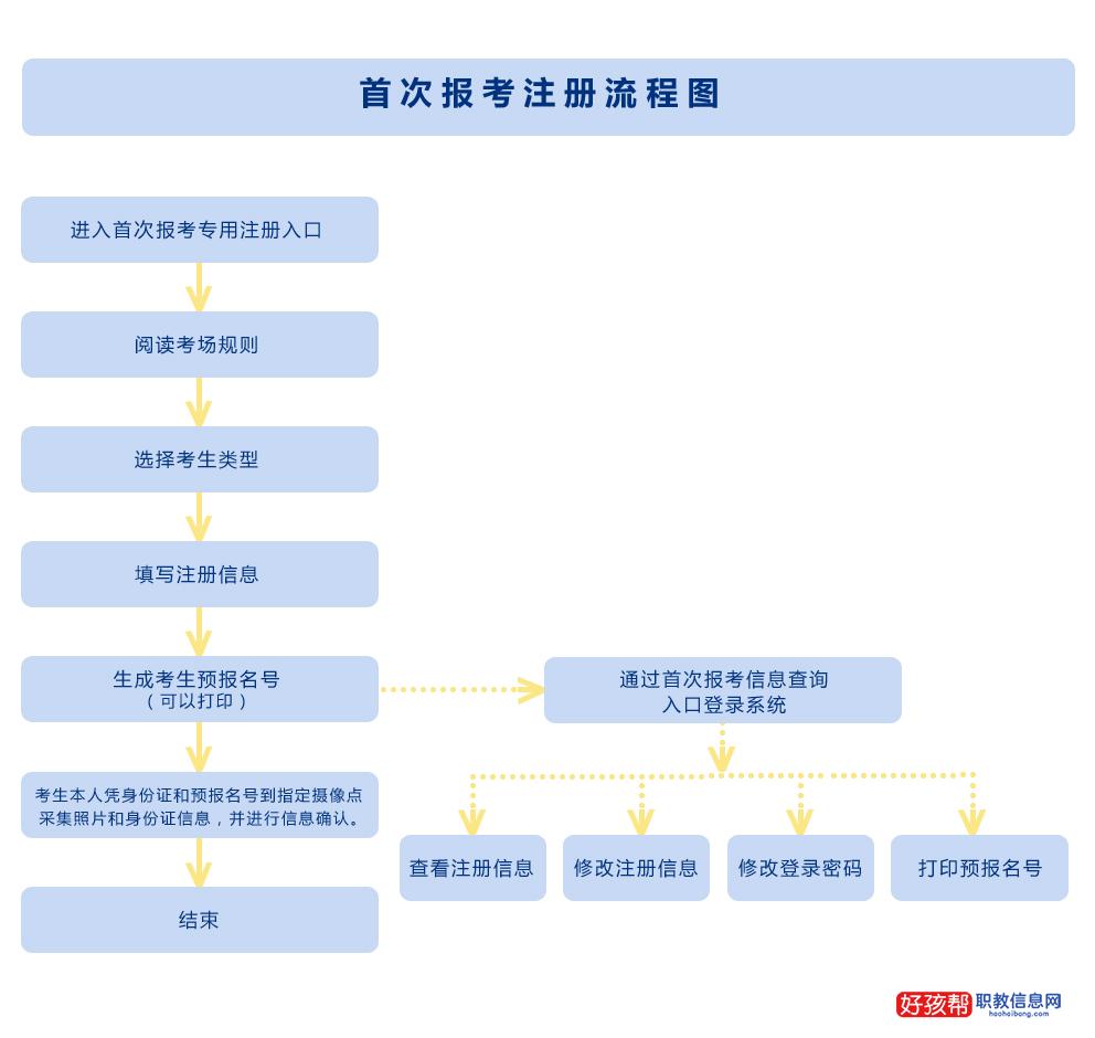 2023年陕西自考本科报名流程