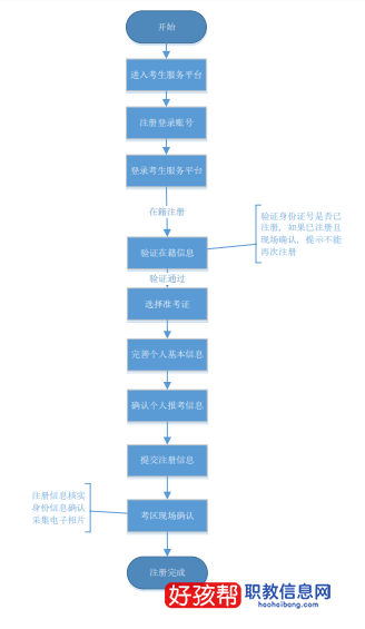 2023年湖北自考新生注册指南