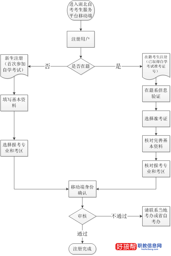 2023年湖北自考新生注册指南